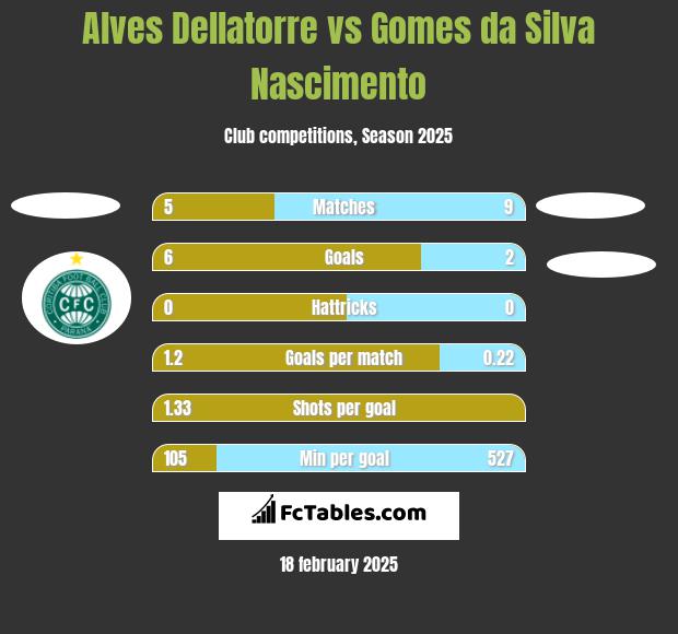 Alves Dellatorre vs Gomes da Silva Nascimento h2h player stats