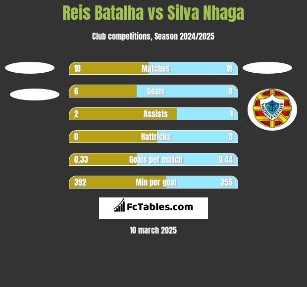 Reis Batalha vs Silva Nhaga h2h player stats