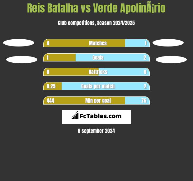 Reis Batalha vs Verde ApolinÃ¡rio h2h player stats