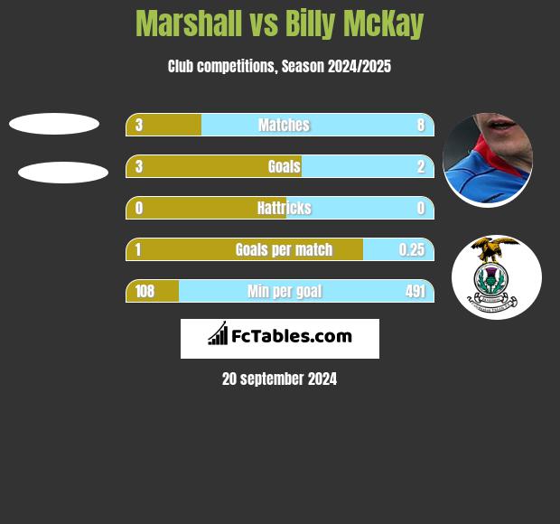 Marshall vs Billy McKay h2h player stats