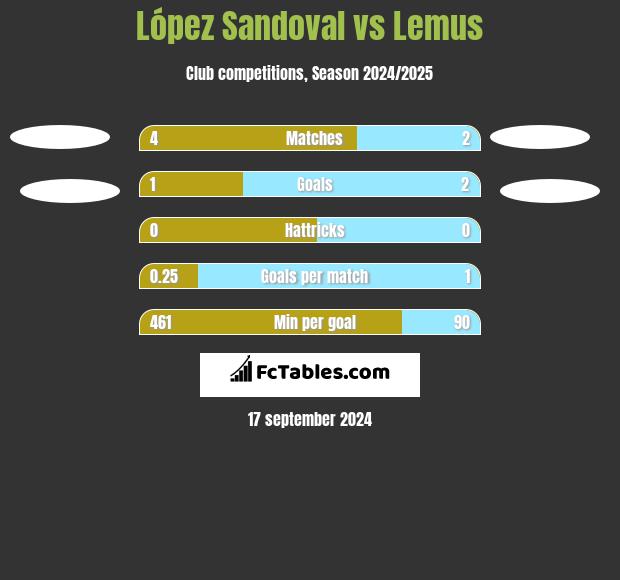 López Sandoval vs Lemus h2h player stats