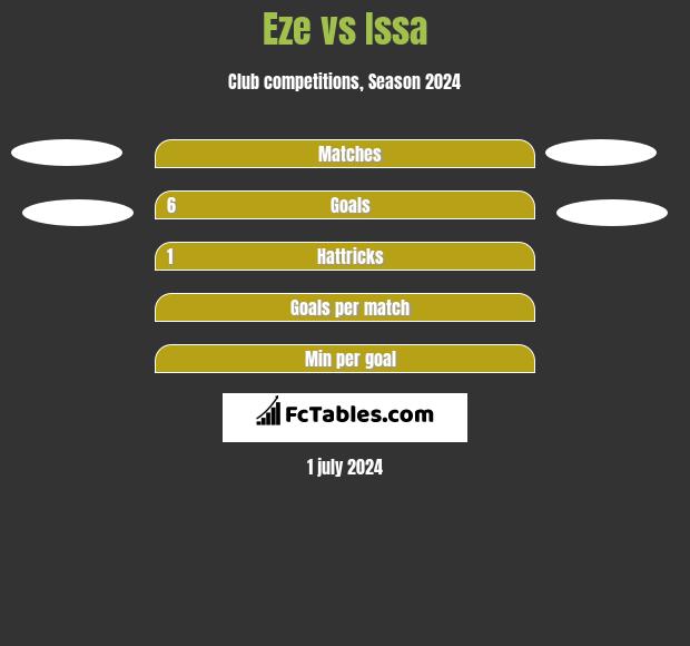 Eze vs Issa h2h player stats