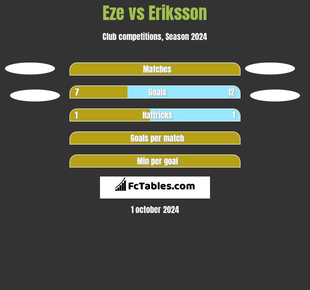 Eze vs Eriksson h2h player stats