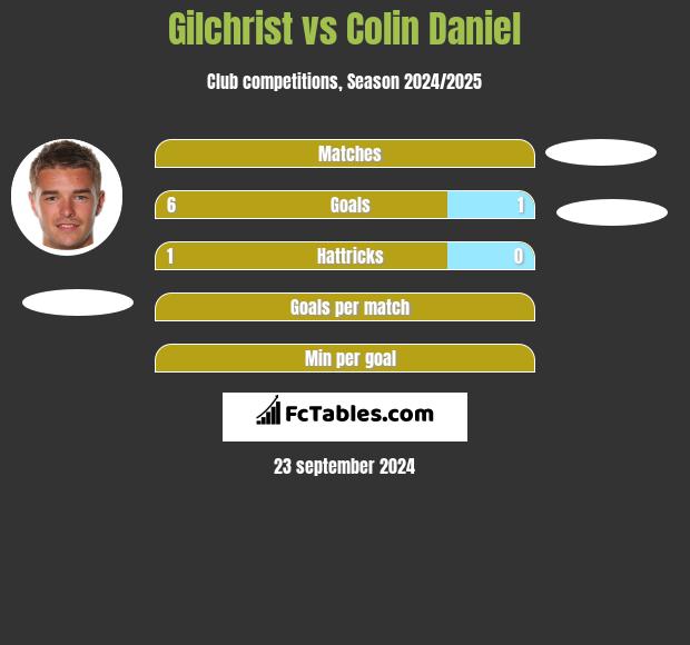 Gilchrist vs Colin Daniel h2h player stats