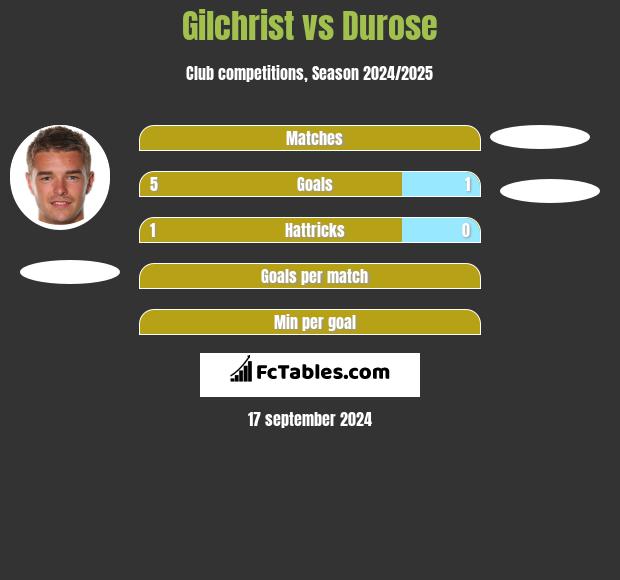 Gilchrist vs Durose h2h player stats