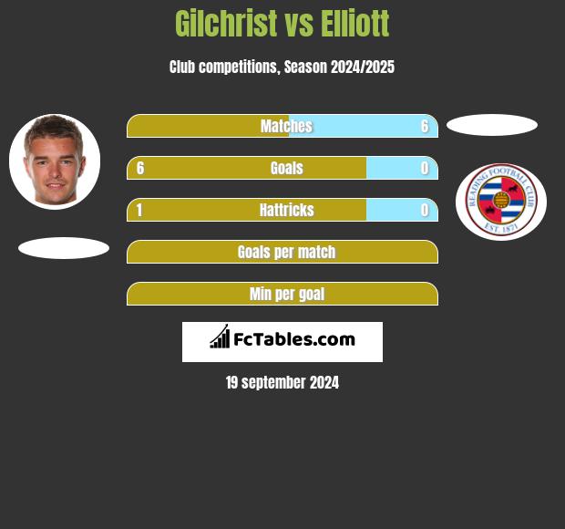 Gilchrist vs Elliott h2h player stats