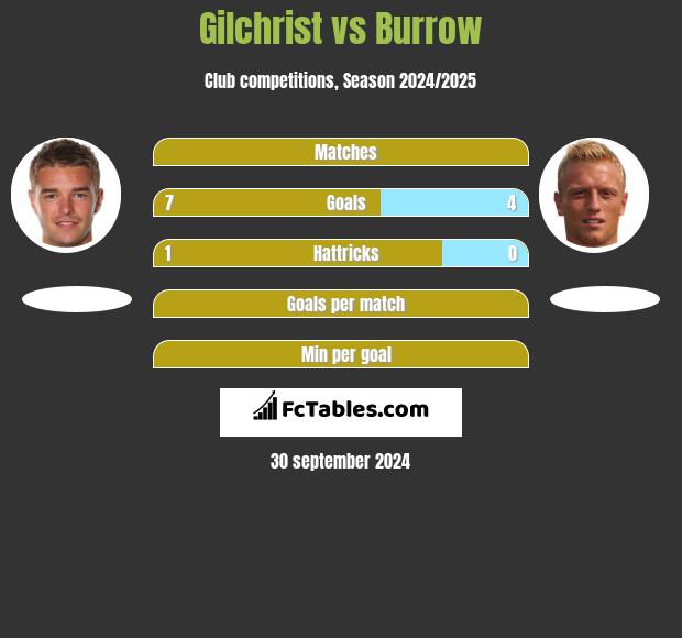 Gilchrist vs Burrow h2h player stats