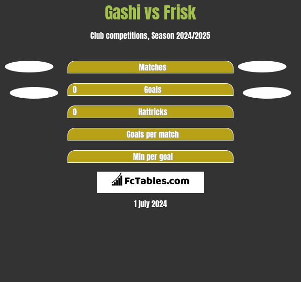 Gashi vs Frisk h2h player stats