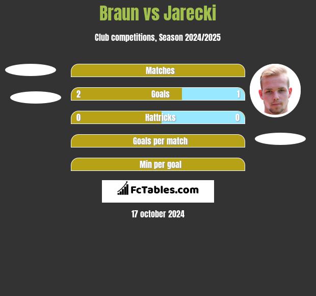 Braun vs Jarecki h2h player stats