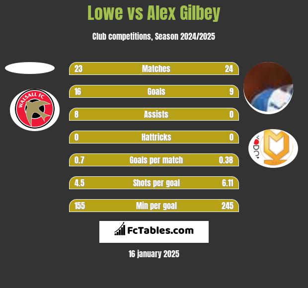 Lowe vs Alex Gilbey h2h player stats