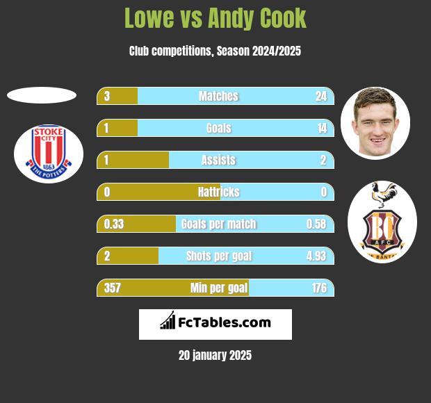 Lowe vs Andy Cook h2h player stats