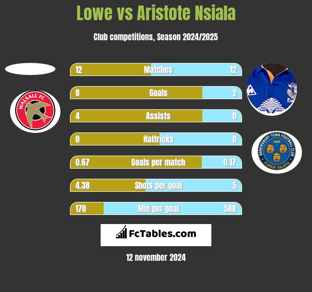 Lowe vs Aristote Nsiala h2h player stats