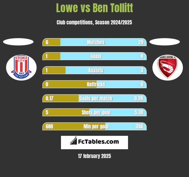 Lowe vs Ben Tollitt h2h player stats