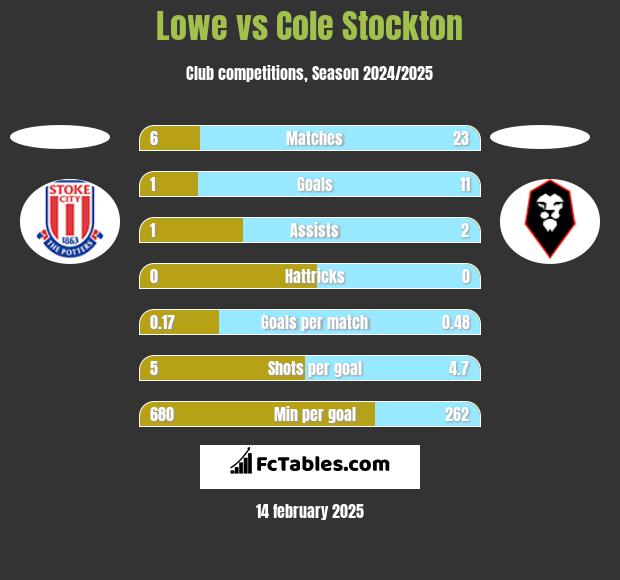 Lowe vs Cole Stockton h2h player stats