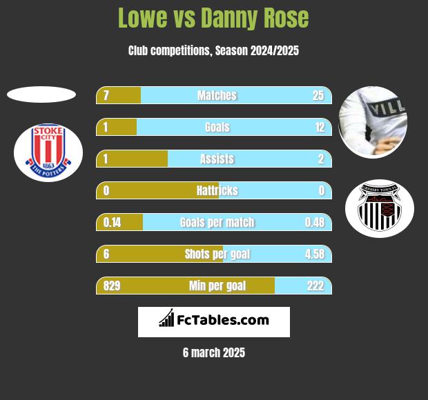 Lowe vs Danny Rose h2h player stats