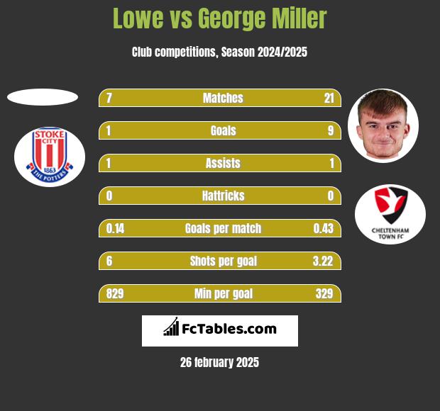 Lowe vs George Miller h2h player stats