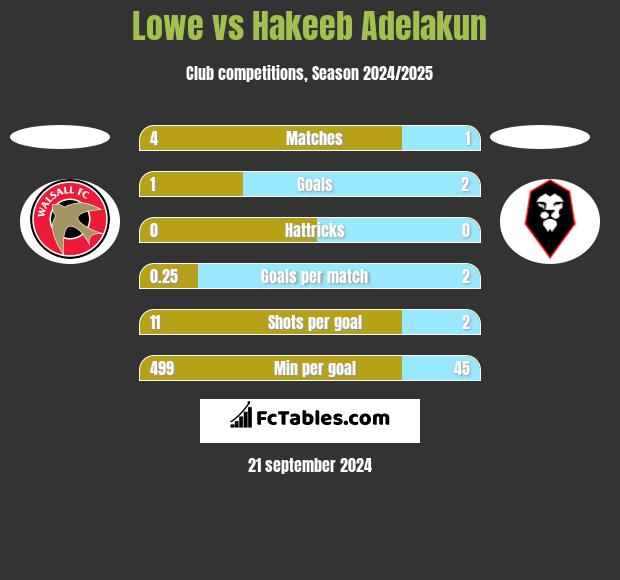 Lowe vs Hakeeb Adelakun h2h player stats