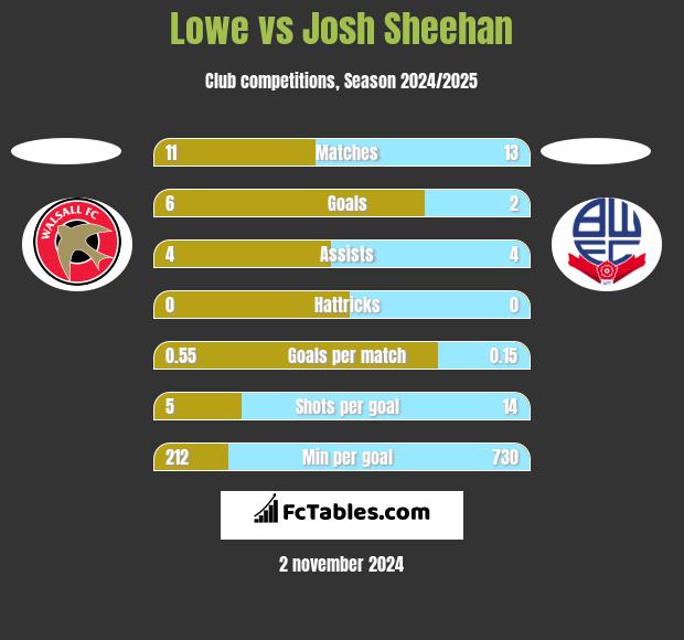 Lowe vs Josh Sheehan h2h player stats