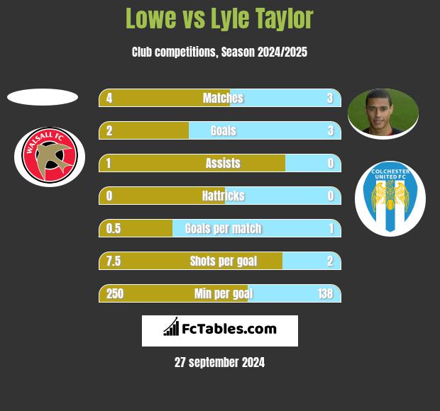 Lowe vs Lyle Taylor h2h player stats