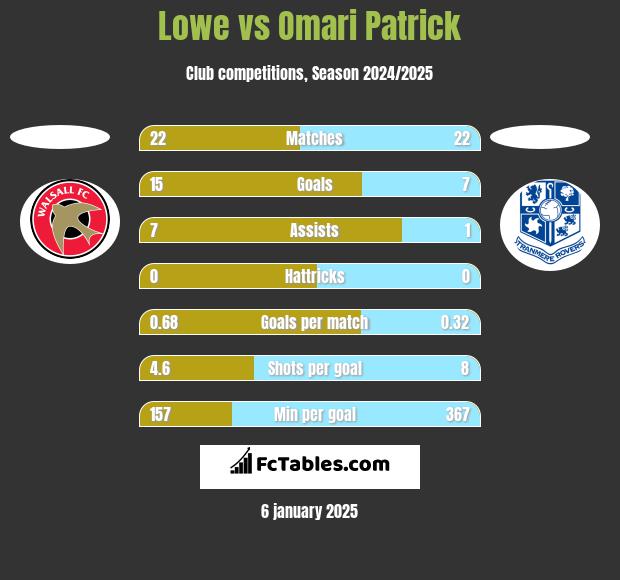 Lowe vs Omari Patrick h2h player stats