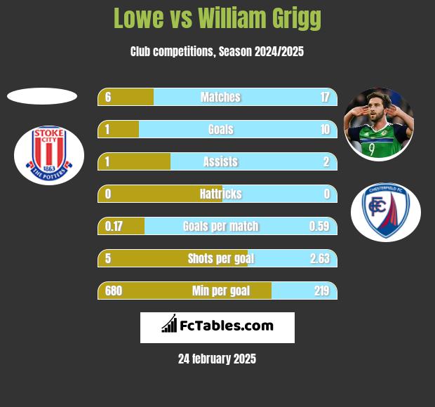 Lowe vs William Grigg h2h player stats