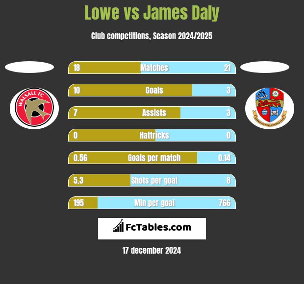 Lowe vs James Daly h2h player stats