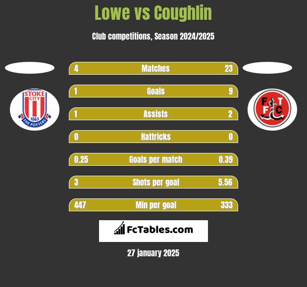 Lowe vs Coughlin h2h player stats