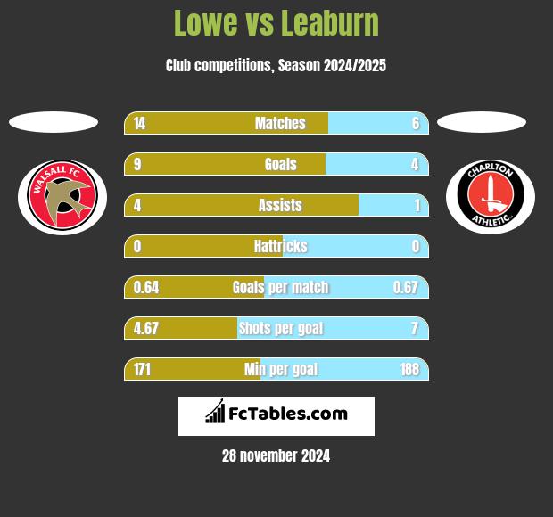 Lowe vs Leaburn h2h player stats