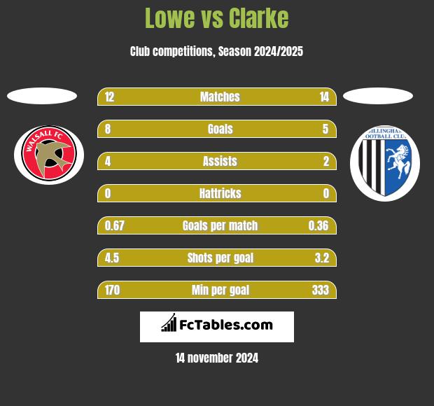 Lowe vs Clarke h2h player stats