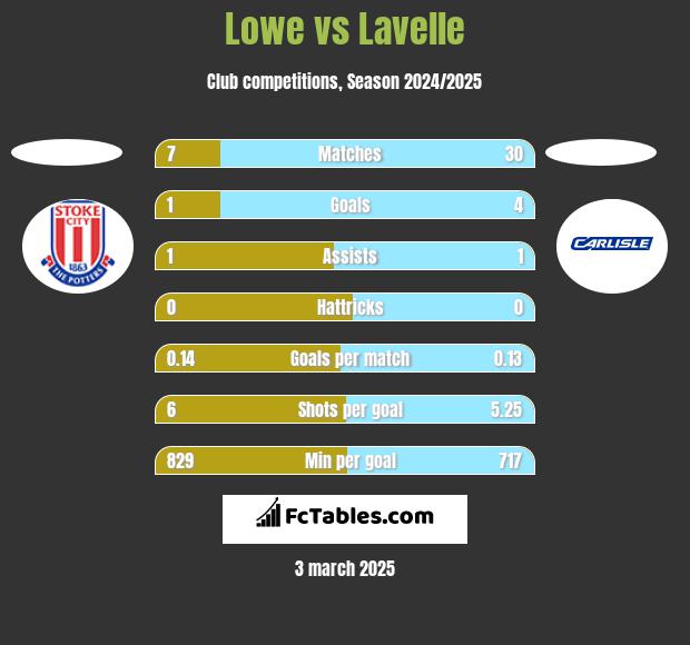 Lowe vs Lavelle h2h player stats