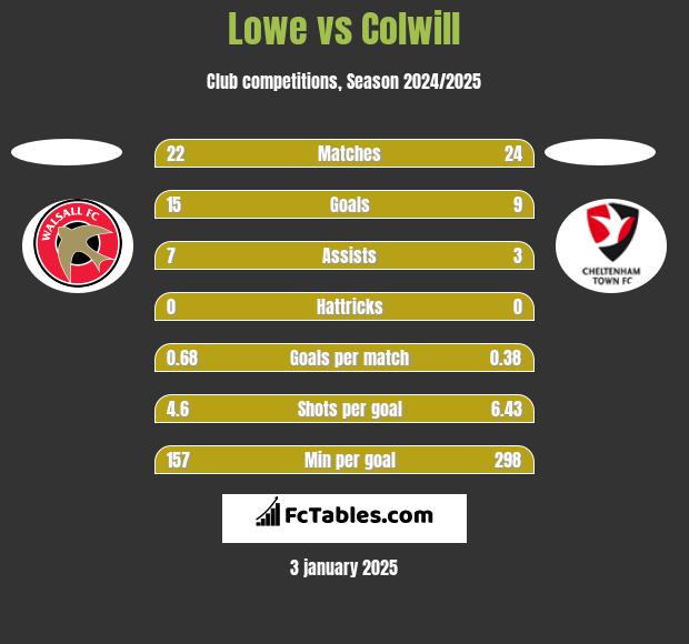 Lowe vs Colwill h2h player stats