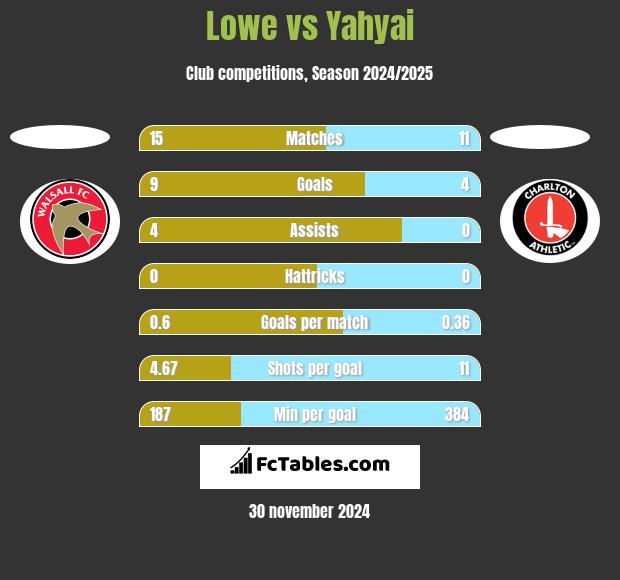 Lowe vs Yahyai h2h player stats