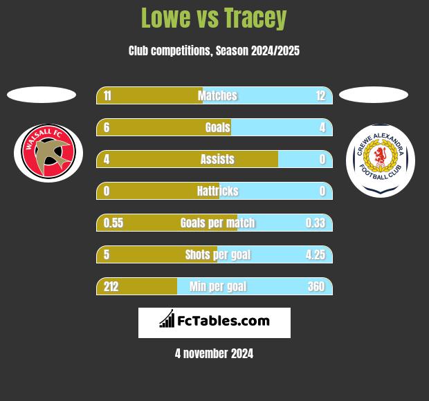 Lowe vs Tracey h2h player stats