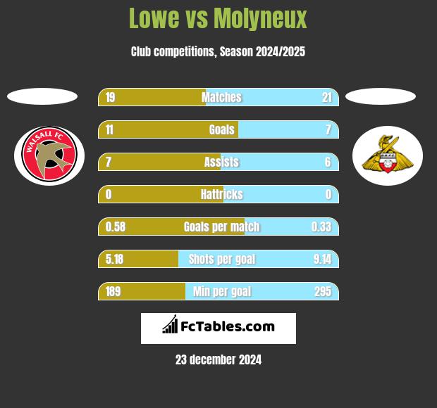 Lowe vs Molyneux h2h player stats