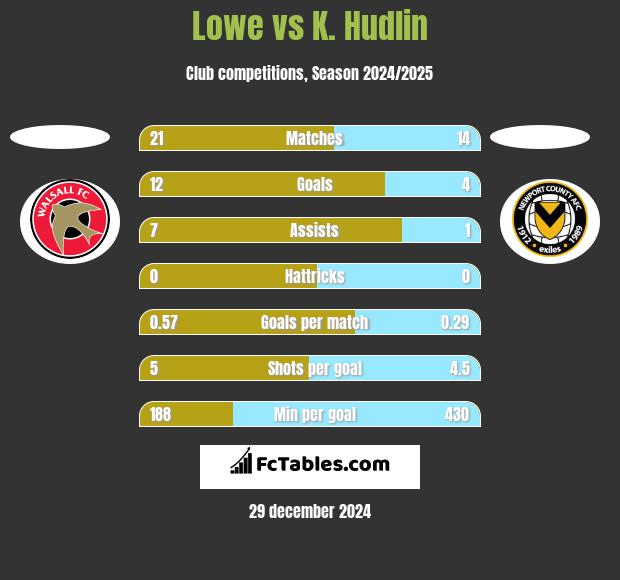 Lowe vs K. Hudlin h2h player stats