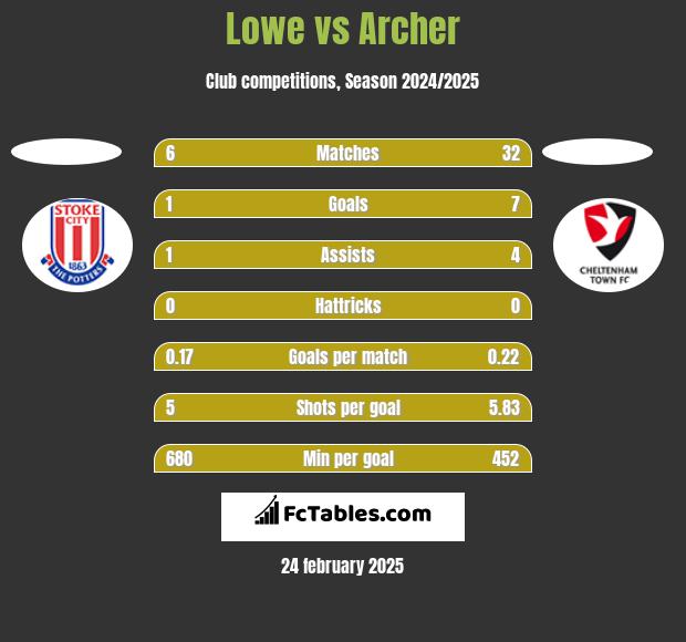 Lowe vs Archer h2h player stats