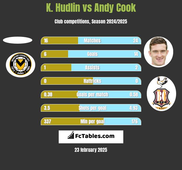 K. Hudlin vs Andy Cook h2h player stats