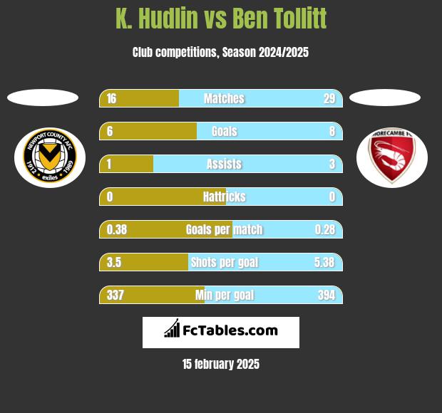 K. Hudlin vs Ben Tollitt h2h player stats