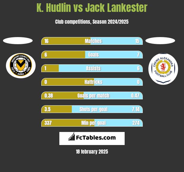 K. Hudlin vs Jack Lankester h2h player stats