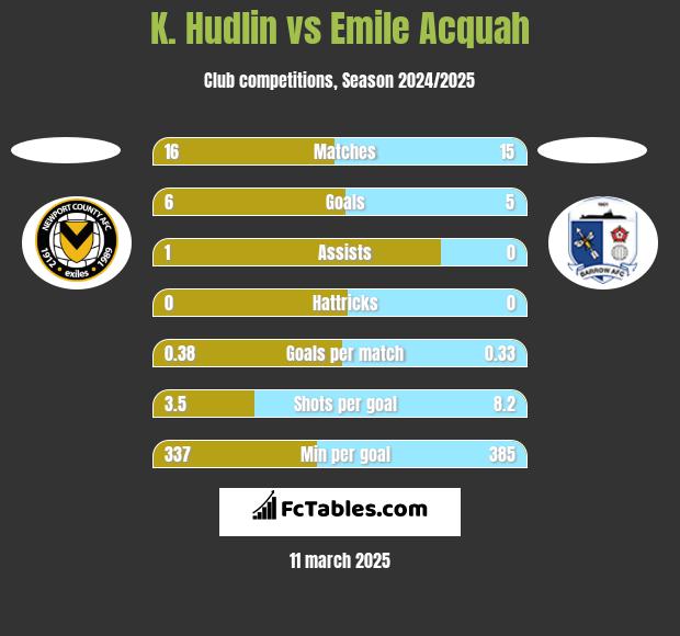 K. Hudlin vs Emile Acquah h2h player stats