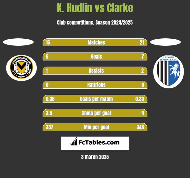 K. Hudlin vs Clarke h2h player stats