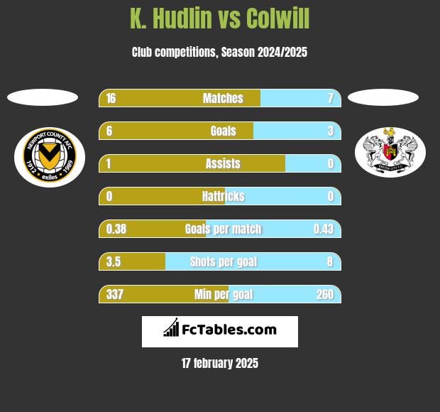 K. Hudlin vs Colwill h2h player stats