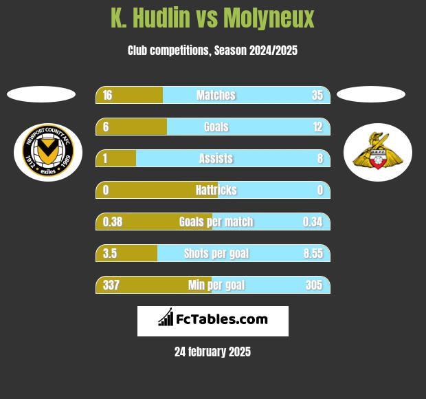 K. Hudlin vs Molyneux h2h player stats