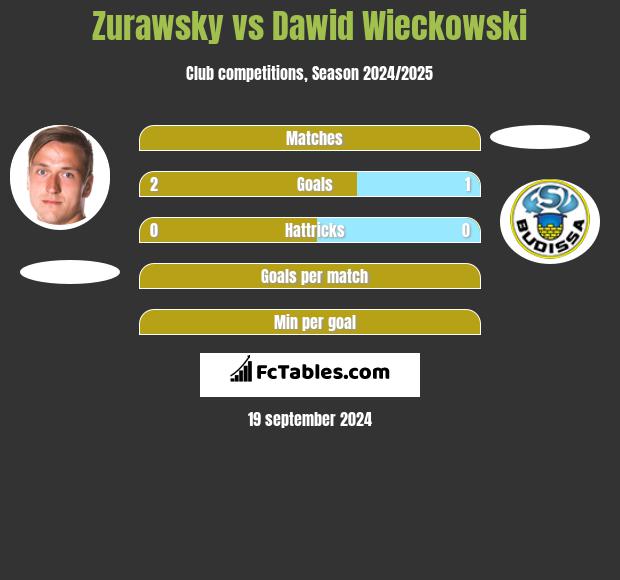 Zurawsky vs Dawid Wieckowski h2h player stats