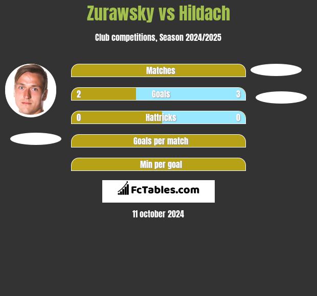 Zurawsky vs Hildach h2h player stats