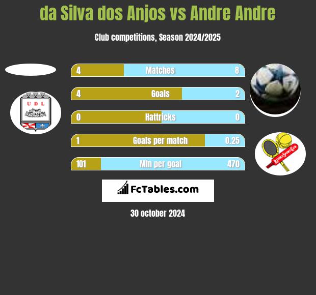 da Silva dos Anjos vs Andre Andre h2h player stats