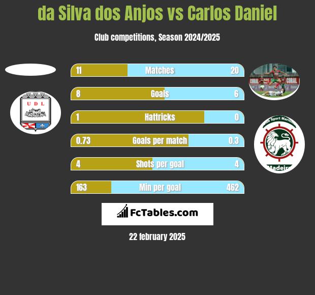 da Silva dos Anjos vs Carlos Daniel h2h player stats