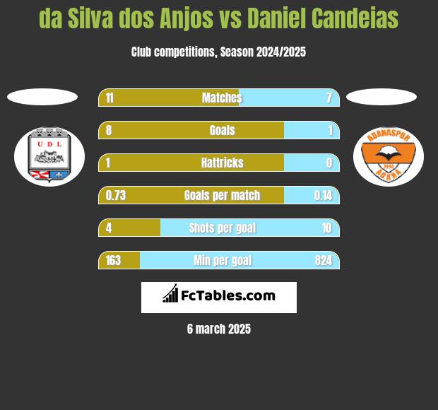 da Silva dos Anjos vs Daniel Candeias h2h player stats