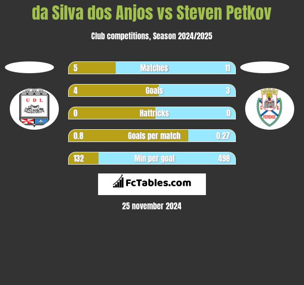 da Silva dos Anjos vs Steven Petkov h2h player stats