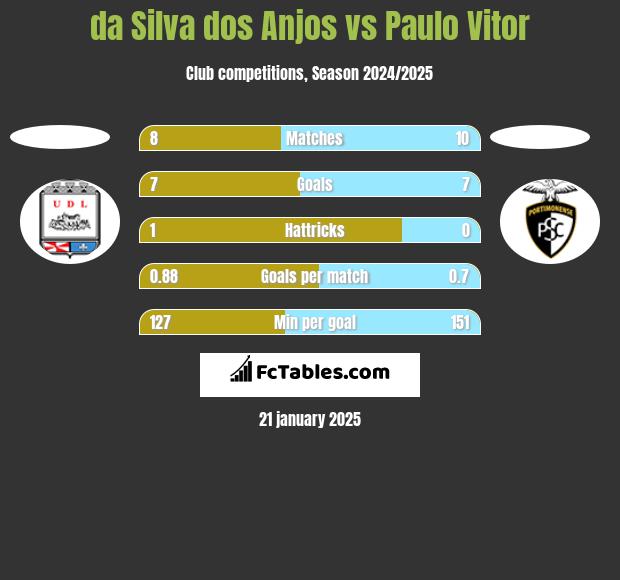 da Silva dos Anjos vs Paulo Vitor h2h player stats